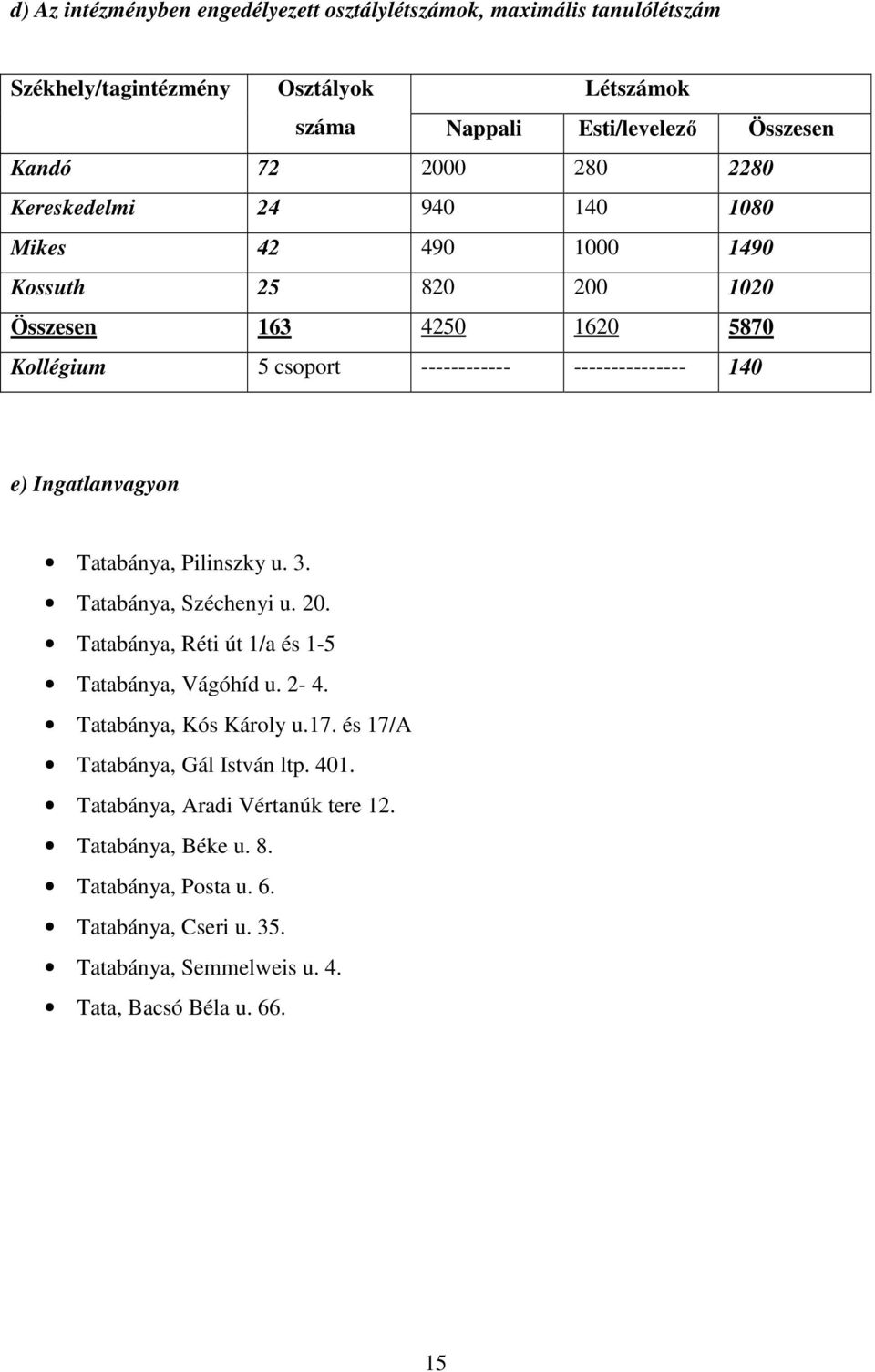 Ingatlanvagyon Tatabánya, Pilinszky u. 3. Tatabánya, Széchenyi u. 20. Tatabánya, Réti út 1/a és 1-5 Tatabánya, Vágóhíd u. 2-4. Tatabánya, Kós Károly u.17.