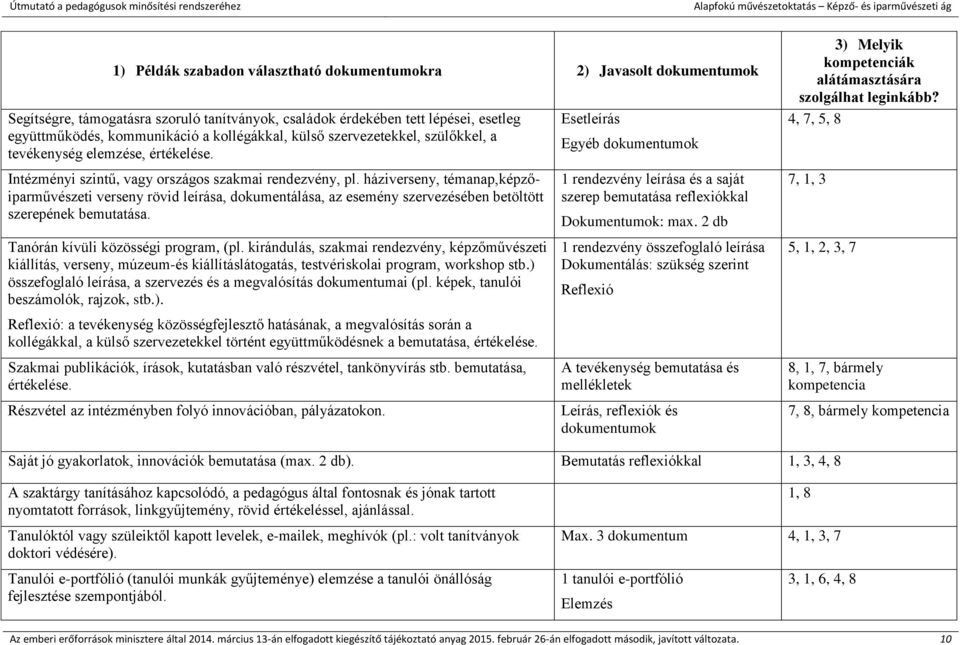 4, 7, 5, 8 Intézményi szintű, vagy országos szakmai rendezvény, pl.