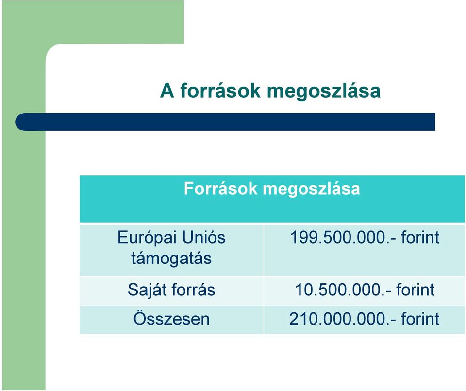 199.500.000.- forint Saját forrás 10.