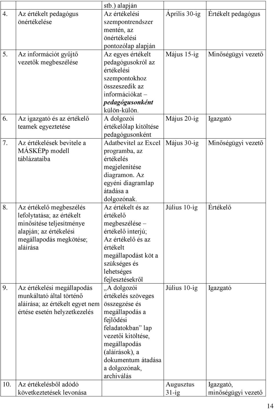 Az értékelési megállapodás munkáltató által történő aláírása; az értékelt egyet nem értése esetén helyzetkezelés 10. Az értékelésből adódó következtetések levonása stb.