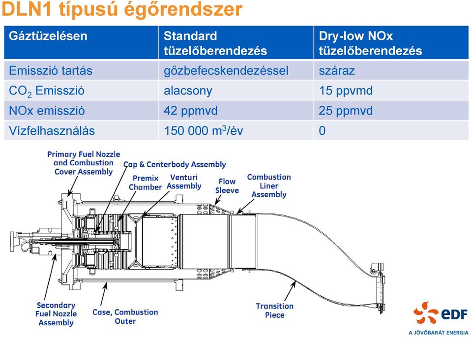 száraz Dry-low NOx tüzelőberendezés CO 2 Emisszió