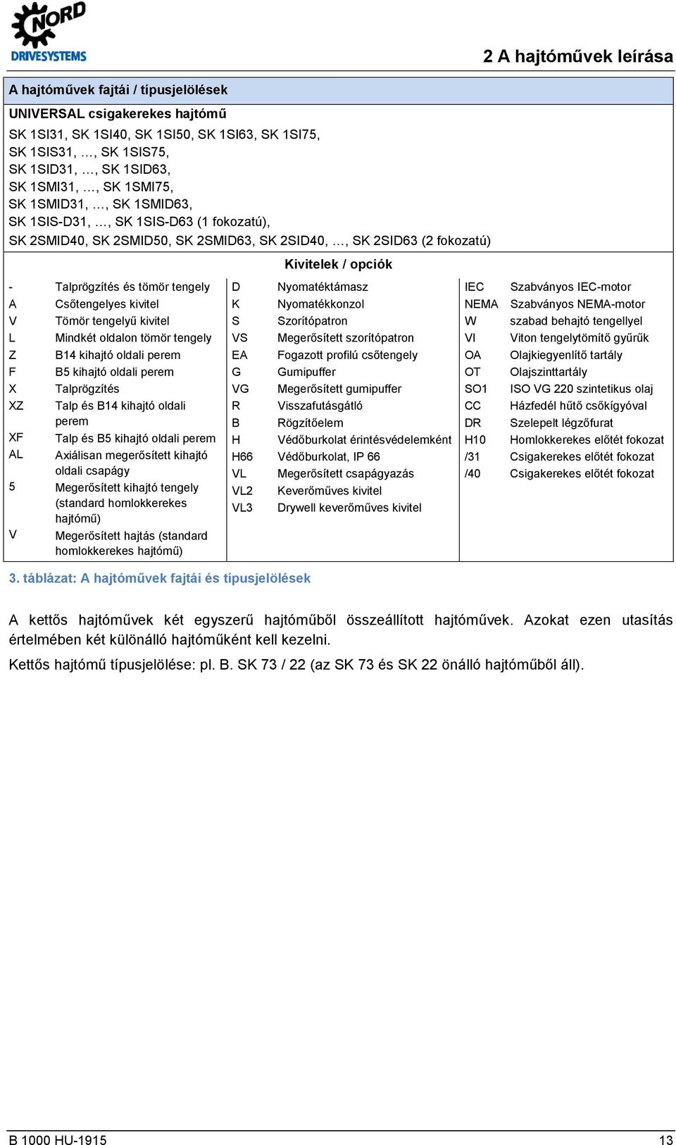 tengely Csőtengelyes kivitel Tömör tengelyű kivitel Mindkét oldalon tömör tengely B14 kihajtó oldali perem B5 kihajtó oldali perem Talprögzítés Talp és B14 kihajtó oldali perem Talp és B5 kihajtó