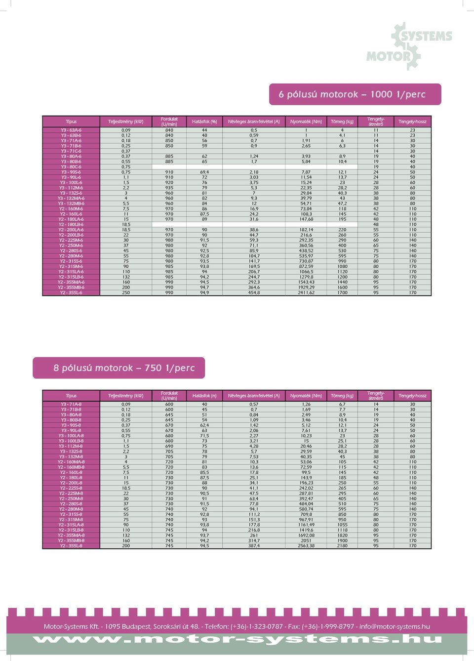 1,,,,,,,,7,,,7,,1,,7 1,7,,7,7,,, 1,,,,,,7 7,7 7,, 7,,,, 0 Hatásfok (n) Névleges áramfelvétel (A) Nyomaték () Tömeg (kg) 1,, 7 7 7 1,, 1 1,,,,7,, 0,7 0,7 0, 1,0 1,,0,7,1,,7, 1, 17,,1,1 1,1, 77,,1 1,