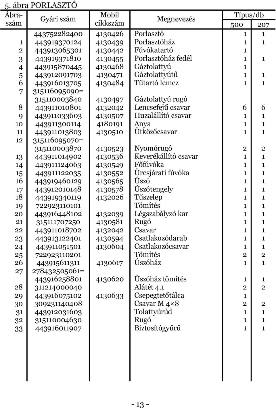 Tűtartó lemez Gáztolattyú rugó Lencsefejű csavar Huzalállító csavar Anya Ütközőcsavar Nyomórugó Keverékállító csavar Főfúvóka Üresjárati fúvóka Úszó Úszótengely Tűszelep