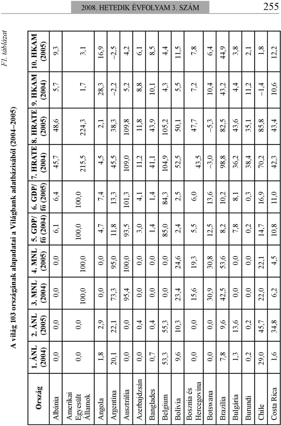 HKAM Albánia 0,0 0,0 0,0 0,0 6,1 6,4 45,7 48,6 5,7 9,3 Amerikai Egyesült Államok 0,0 0,0 100,0 100,0 100,0 100,0 215,5 224,3 1,7 3,1 Angola 1,8 2,9 0,0 0,0 4,7 7,4 4,5 2,1 28,3 16,9 Argentína 20,1