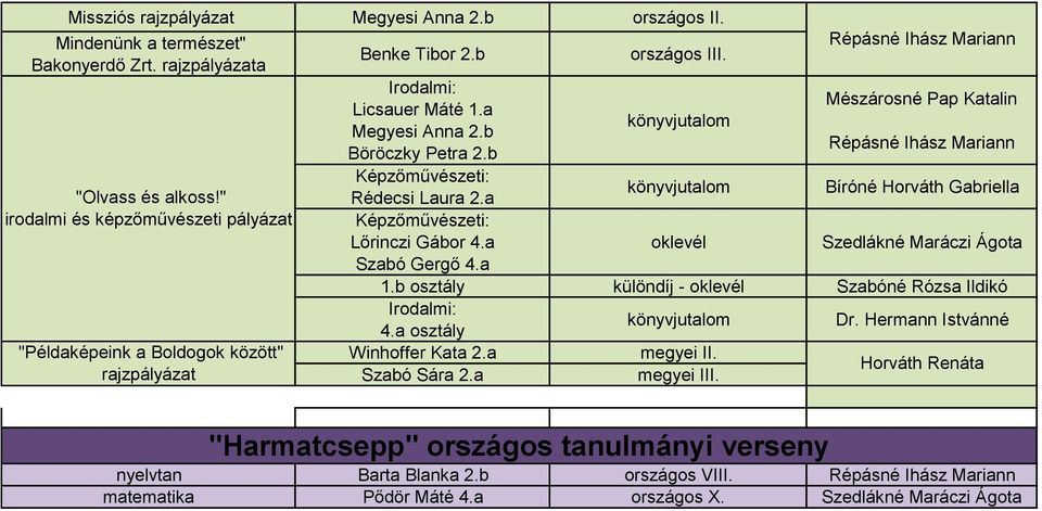 a könyvjutalom Megyesi Anna 2.b Répásné Ihász Mariann Böröczky Petra 2.b Képzőművészeti: Rédecsi Laura 2.a könyvjutalom Bíróné Horváth Gabriella Képzőművészeti: Lőrinczi Gábor 4.