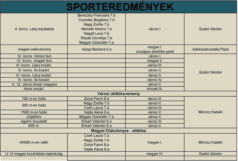 IV. korcs. Lány kosárl. Szabó Sándor IV. korcs. fiú kosárl. városi IV. U. 12. városi kosár (vegyes) Alsós kosárl. körzeti III. Városi atlétikaverseny 100 m-es futás Zsirai Fanni 8.