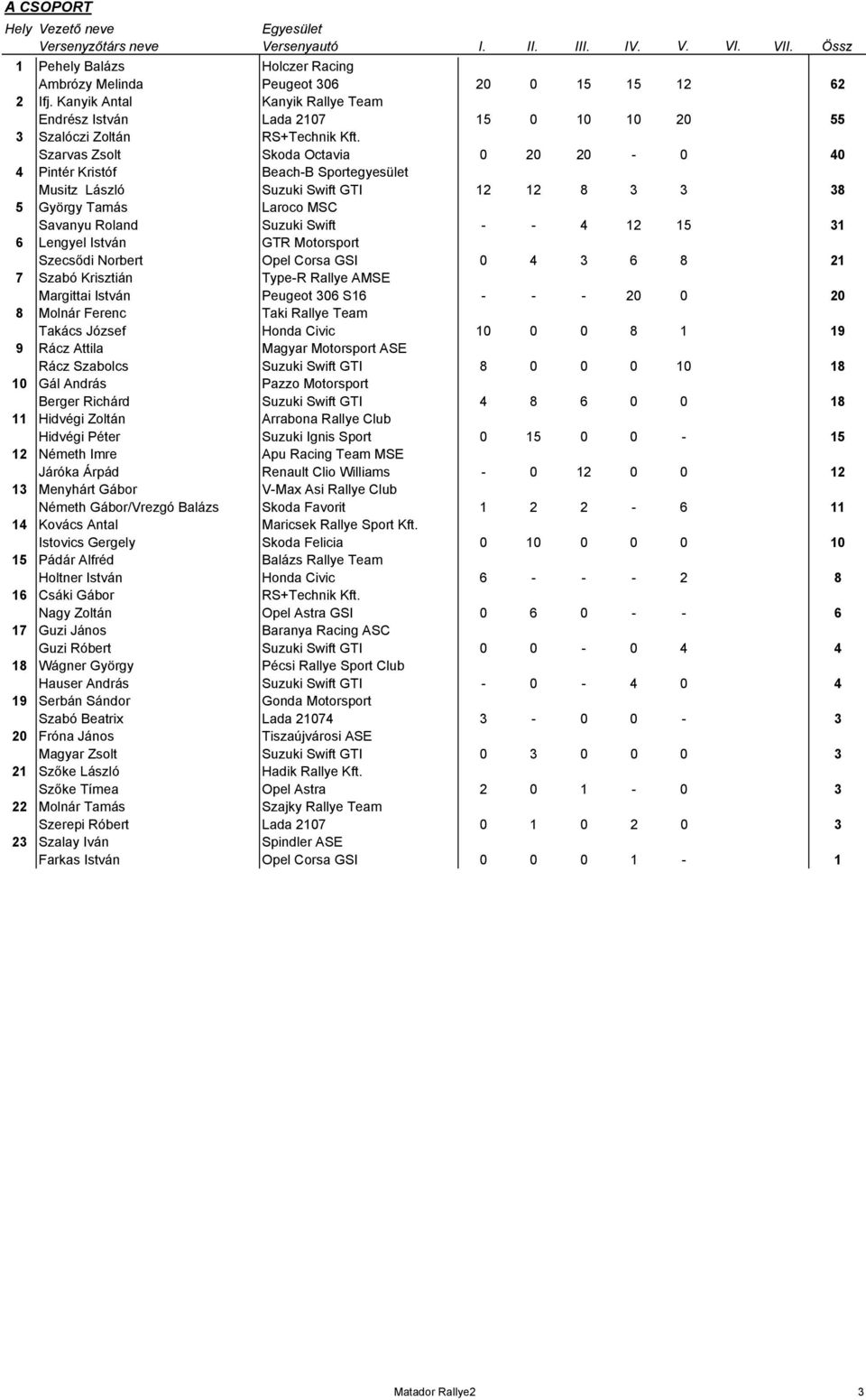 Lengyel István GTR Motorsport Szecsődi Norbert Opel Corsa GSI 0 4 3 6 8 21 7 Szabó Krisztián Type-R Rallye AMSE Margittai István Peugeot 306 S16 - - - 20 0 20 8 Molnár Ferenc Taki Rallye Team Takács