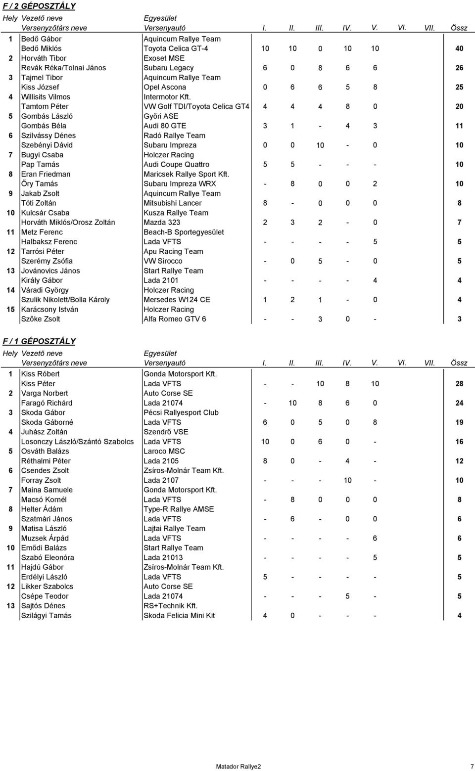 Tamtom Péter VW Golf TDI/Toyota Celica GT4 4 4 4 8 0 20 5 Gombás László Győri ASE Gombás Béla Audi 80 GTE 3 1-4 3 11 6 Szilvássy Dénes Radó Rallye Team Szebényi Dávid Subaru Impreza 0 0 10-0 10 7