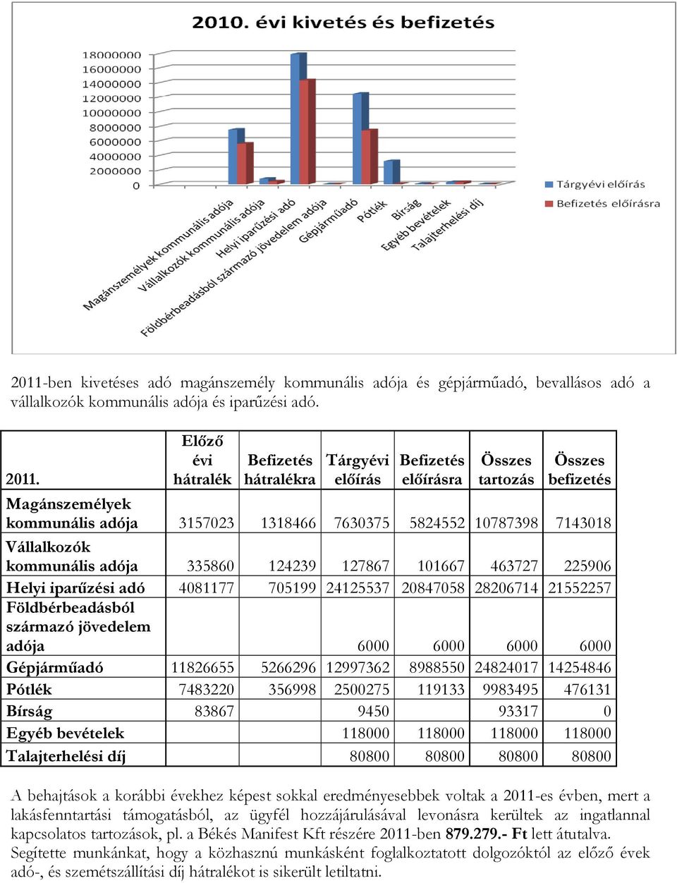 kommunális adója 33586 124239 127867 11667 463727 22596 Helyi iparűzési adó 481177 75199 24125537 284758 2826714 21552257 Földbérbeadásból származó jövedelem adója 6 6 6 6 Gépjárműadó 11826655