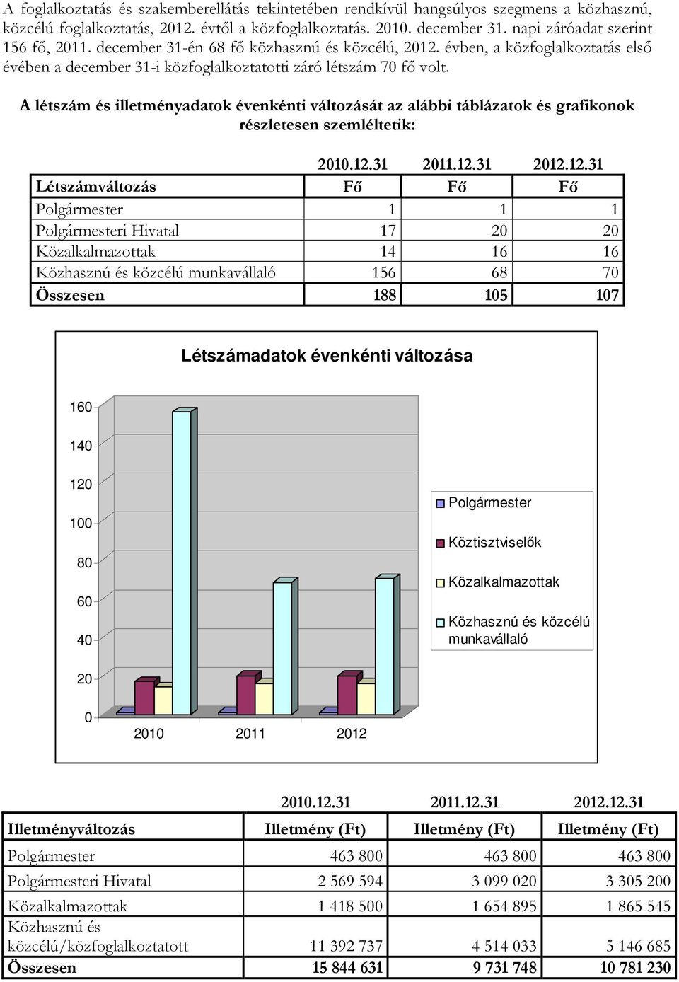 A létszám és illetményadatok évenkénti változását az alábbi táblázatok és grafikonok részletesen szemléltetik: 21.12.