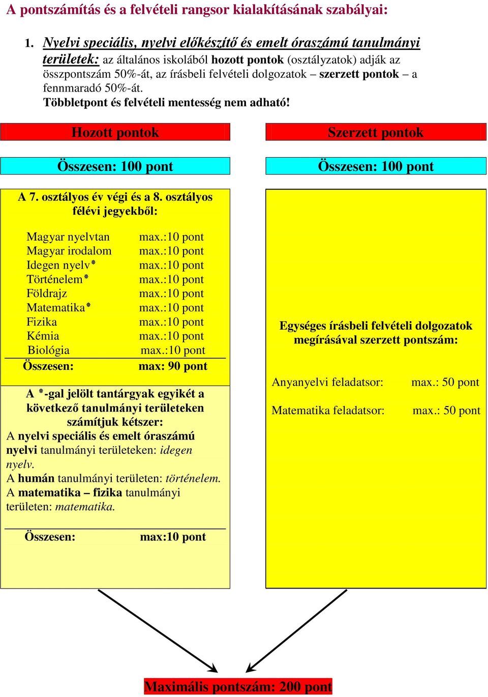 pontok a fennmaradó 50%-át. Többletpont és felvételi mentesség nem adható! Hozott pontok Összesen: 100 pont Szerzett pontok Összesen: 100 pont A 7. osztályos év végi és a 8.