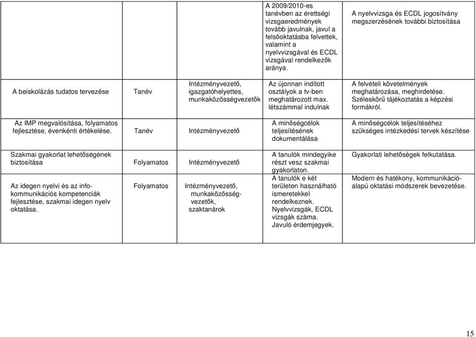 max. létszámmal indulnak A felvételi követelmények meghatározása, meghirdetése. Széleskörő tájékoztatás a képzési formákról. Az IMP megvalósítása, folyamatos fejlesztése, évenkénti értékelése.