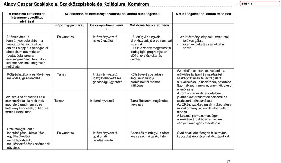 Költséghatékony és törvényes mőködés, gazdálkodás Az iskola partnereinek és a munkaerıpiaci keresletnek megfelelı eredményes és hatékony képzések, új képzési formák kialakítása Szakmai gyakorlat