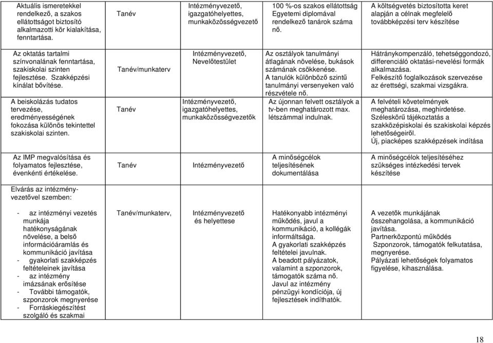 A költségvetés biztosította keret alapján a célnak megfelelı továbbképzési terv készítése Az oktatás tartalmi színvonalának fenntartása, szakiskolai szinten fejlesztése. Szakképzési kínálat bıvítése.