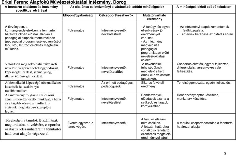 (pedagógiai program, esélyegyenlıségi terv, stb.) kitőzött céloknak megfelelı mőködés.