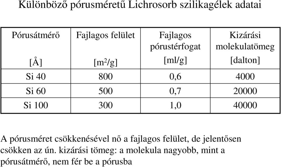 500 0,7 20000 Si 100 300 1,0 40000 A pórusméret csökkenésével nı a fajlagos felület, de