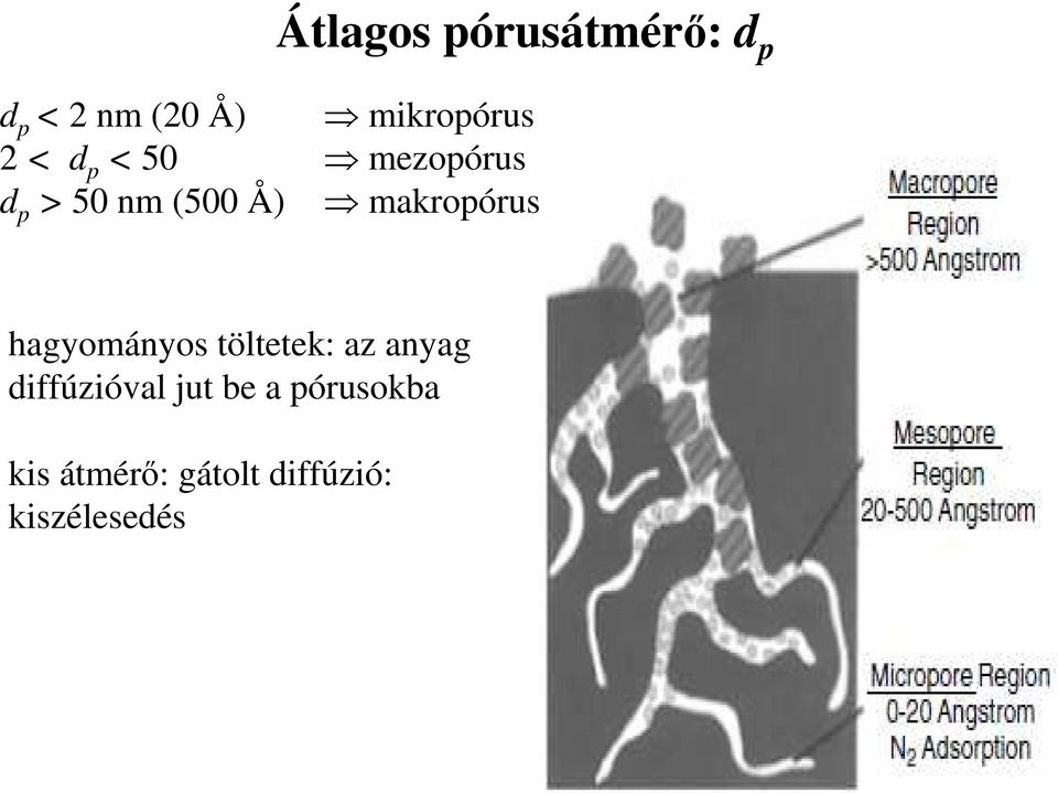 Å) makropórus hagyományos töltetek: az anyag