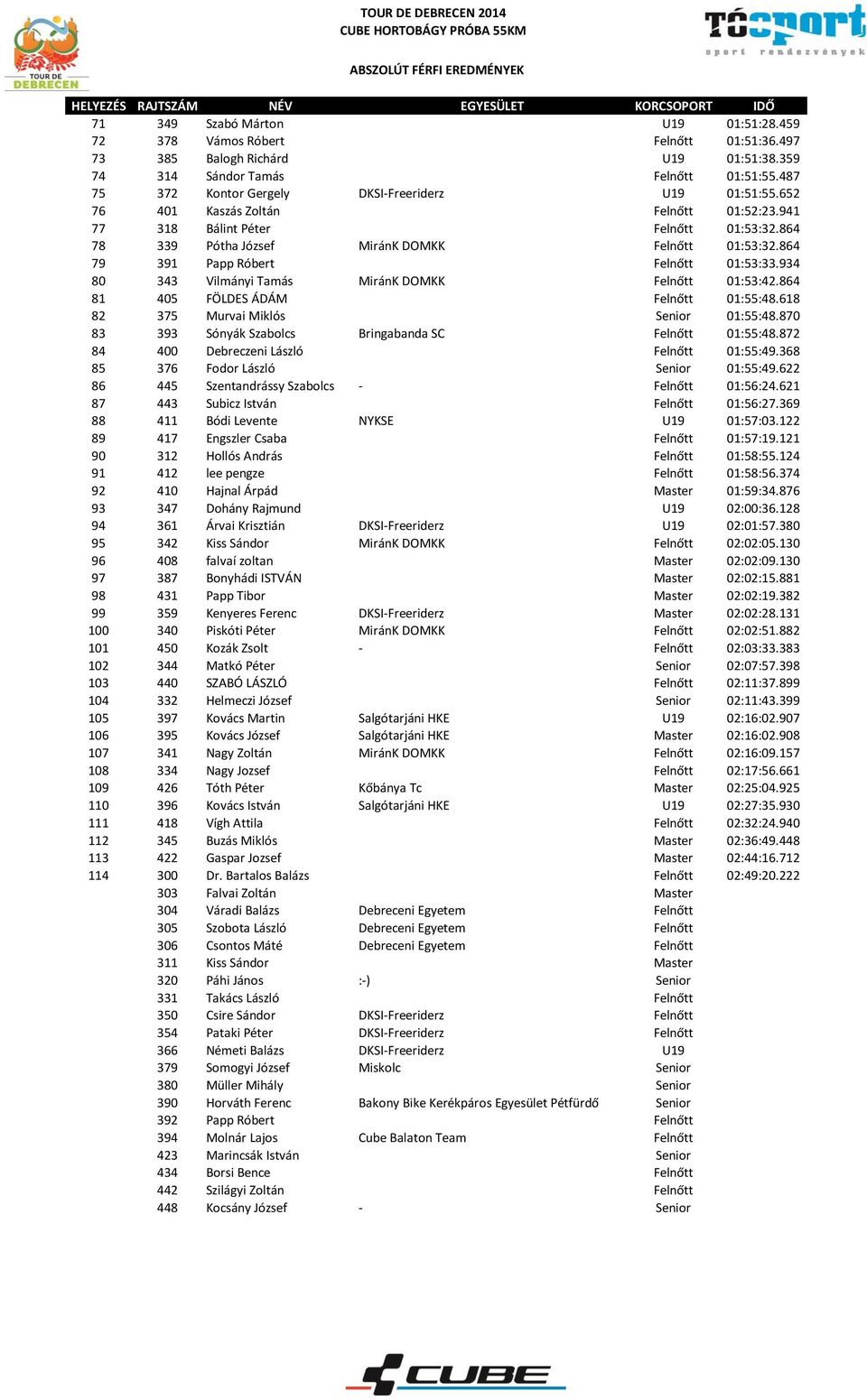 864 79 391 Papp Róbert Felnőtt 01:53:33.934 80 343 Vilmányi Tamás MiránK DOMKK Felnőtt 01:53:42.864 81 405 FÖLDES ÁDÁM Felnőtt 01:55:48.618 82 375 Murvai Miklós Senior 01:55:48.