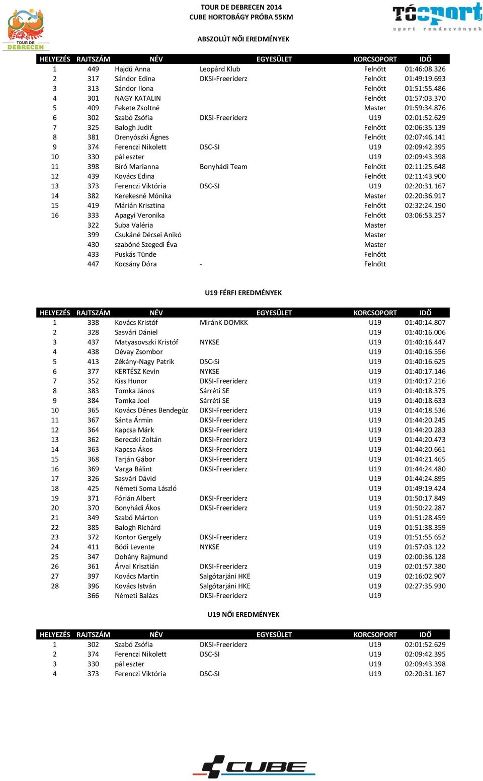 139 8 381 Drenyószki Ágnes Felnőtt 02:07:46.141 9 374 Ferenczi Nikolett DSC-SI U19 02:09:42.395 10 330 pál eszter U19 02:09:43.398 11 398 Bíró Marianna Bonyhádi Team Felnőtt 02:11:25.