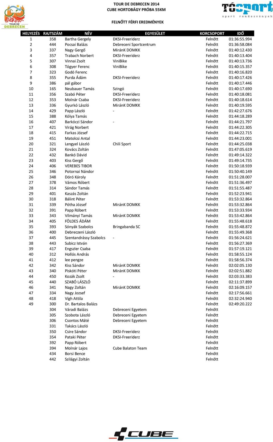 820 8 355 Purda Ádám DKSI-Freeriderz Felnőtt 01:40:17.426 9 386 pál gábor Felnőtt 01:40:17.446 10 165 Neubauer Tamás Szingó Felnőtt 01:40:17.690 11 356 Szabó Péter DKSI-Freeriderz Felnőtt 01:40:18.