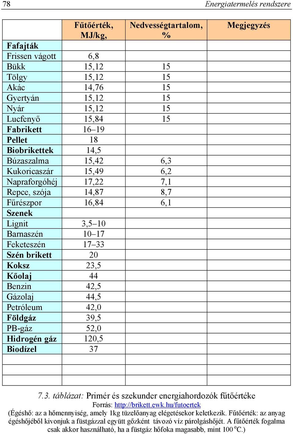 Koksz 23,5 Kőolaj 44 Benzin 42,5 Gázolaj 44,5 Petróleum 42,0 Földgáz 39,5 PB-gáz 52,0 Hidrogén gáz 120,5 Biodízel 37 Energiatermelés rendszere Megjegyzés 7.3. táblázat: Primér és szekunder energiahordozók fűtőértéke Forrás: http://brikett.