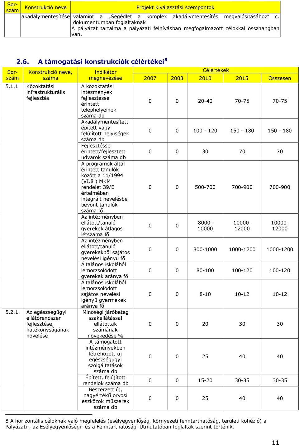 A támogatási konstrukciók célértékei 8 Célértékek Indikátor megnevezése 2007 2008 2010 2015 Összesen A közoktatási intézmények sel érintett telephelyeinek db Akadálymentesített épített vagy