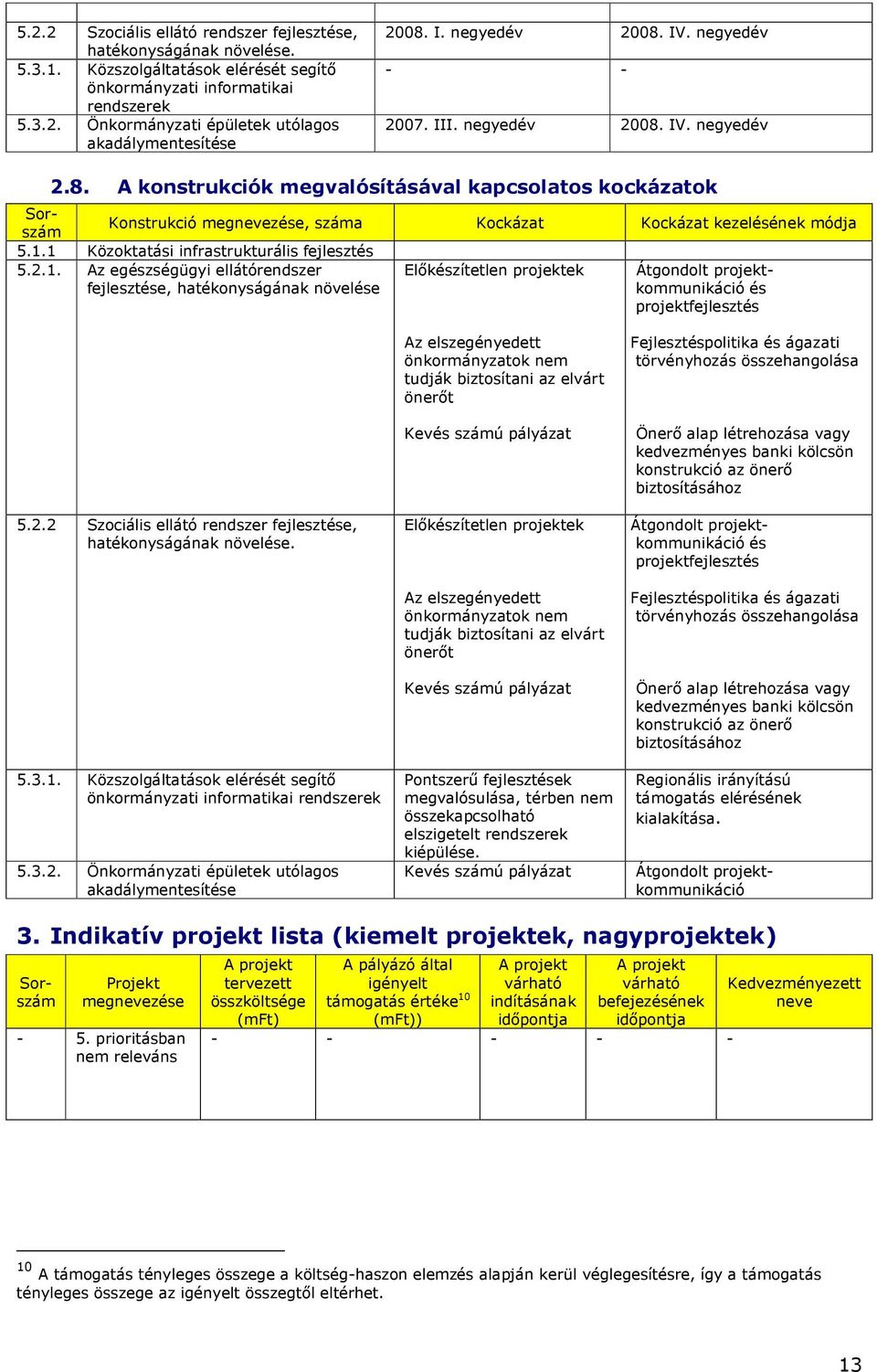 1 Közoktatási 5.2.1. Az egészségügyi Elıkészítetlen projektek Átgondolt projektkommunikáció és projekt 5.2.2 Szociális ellátó rendszer. 5.3.1. Közszolgáltatások elérését segítı önkormányzati informatikai 5.