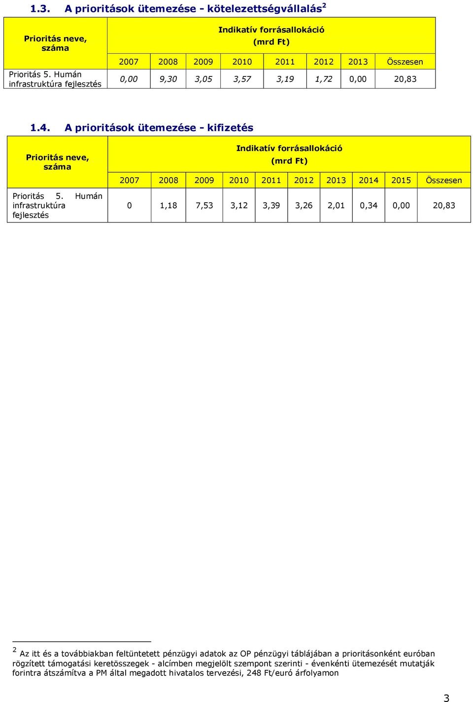 A prioritások ütemezése - kifizetés Prioritás neve, Prioritás 5.