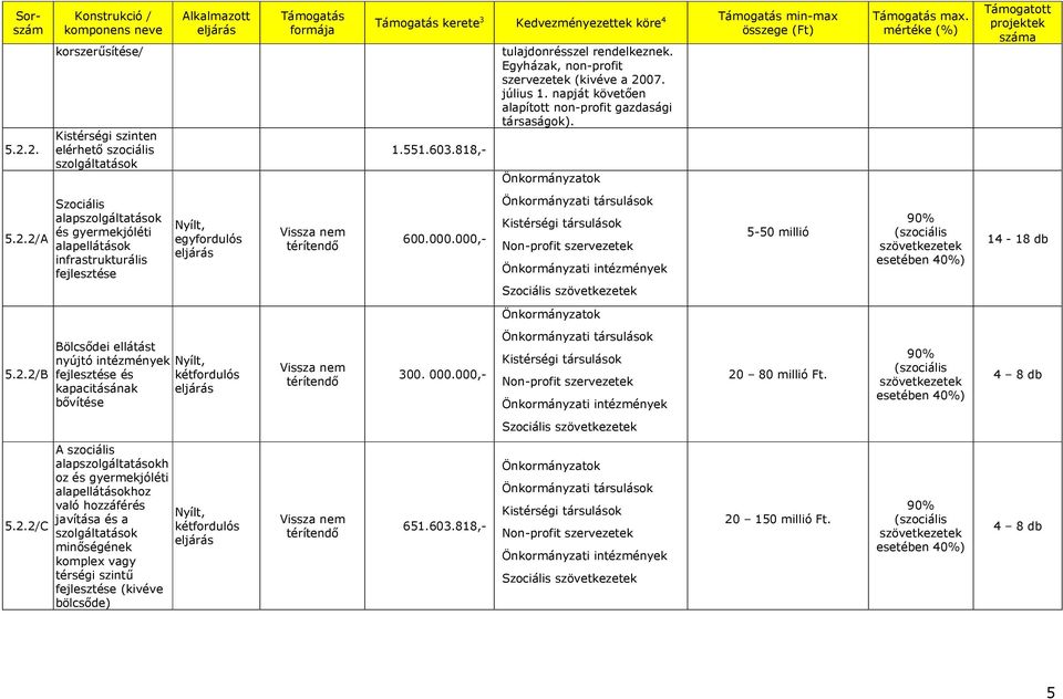 Önkormányzatok Támogatás max. mértéke (%) Támogatott projektek 5.2.2/A Szociális alapszolgáltatások és gyermekjóléti alapellátások e Nyílt, egyfordulós eljárás Vissza nem térítendı 600.000.