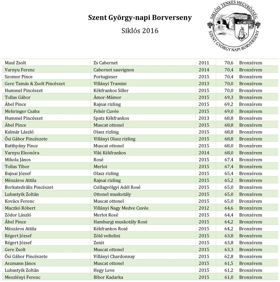 Bronzérem Hummel Pincészet Spatz Kékfrankos 2013 68,8 Bronzérem Ábel Pince Muscat ottonel 2015 68,8 Bronzérem Kalmár László Olasz rizling 2015 68,8 Bronzérem Ősi Gábor Pincészete Villányi Olasz