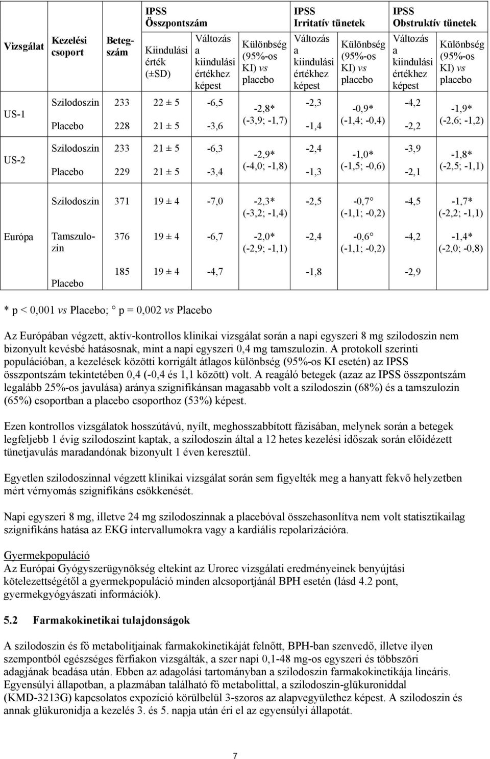 értékhez képest -4,2-2,2 Különbség (95%-os KI) vs placebo -1,9* (-2,6; -1,2) US-2 Szilodoszin Placebo 233 229 21 ± 5 21 ± 5-6,3-3,4-2,9* (-4,0; -1,8) -2,4-1,3-1,0* (-1,5; -0,6) -3,9-2,1-1,8* (-2,5;