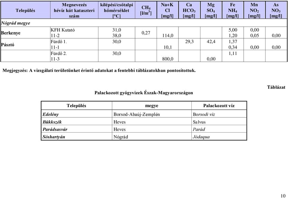 területünket érintő adatokat a fentebbi táblázatokban pontosítottuk.