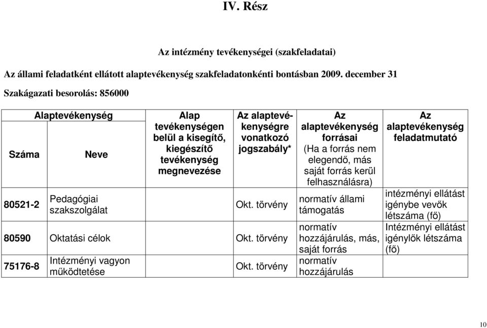 alaptevékenységre vonatkozó jogszabály* Okt. törvény 80590 Oktatási célok Okt. törvény 75176-8 Intézményi vagyon működtetése Okt.