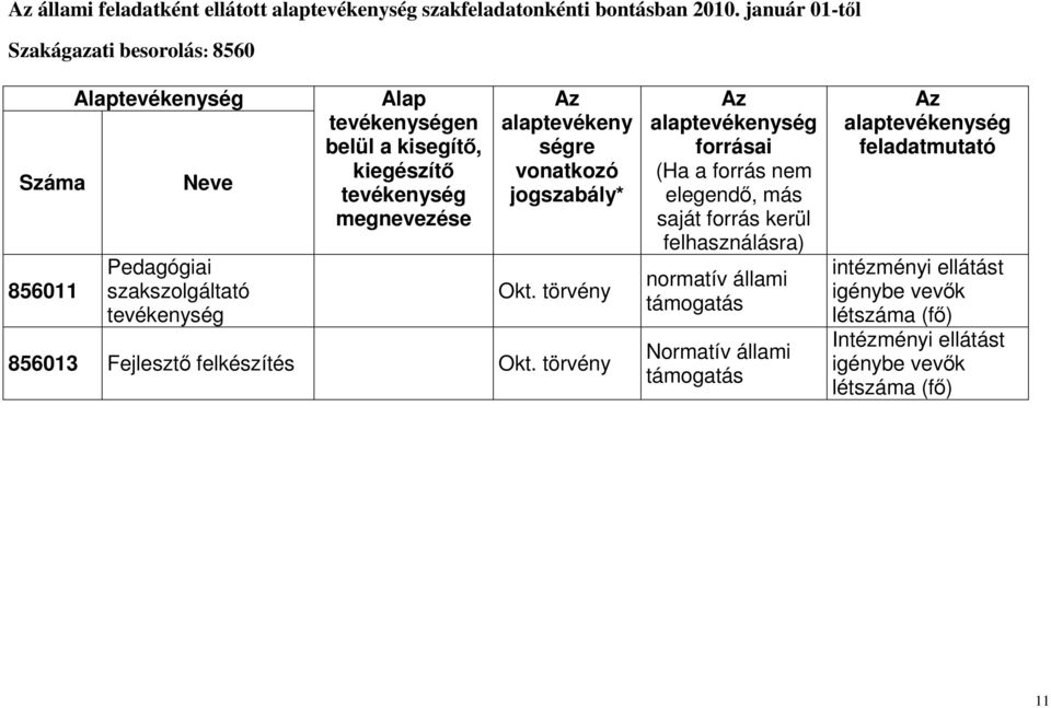 kiegészítő tevékenység megnevezése Az alaptevékeny ségre vonatkozó jogszabály* Okt. törvény 856013 Fejlesztő felkészítés Okt.