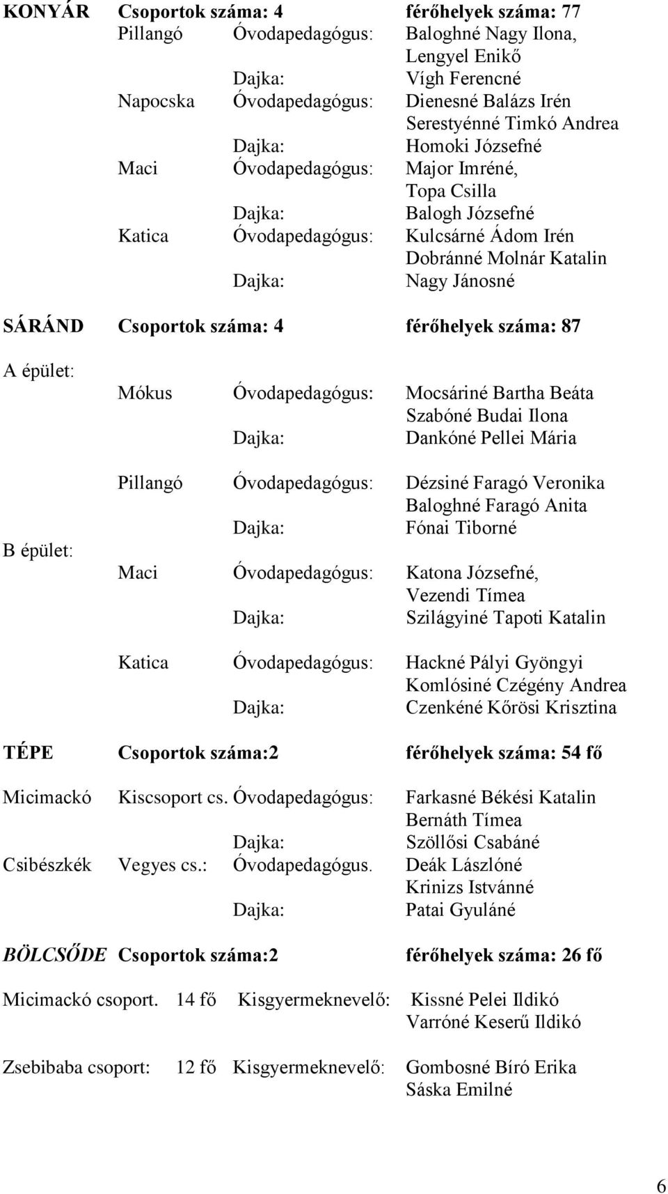 száma: 4 férőhelyek száma: 87 A épület: B épület: Mókus Óvodapedagógus: Mocsáriné Bartha Beáta Szabóné Budai Ilona Dajka: Dankóné Pellei Mária Pillangó Óvodapedagógus: Dézsiné Faragó Veronika