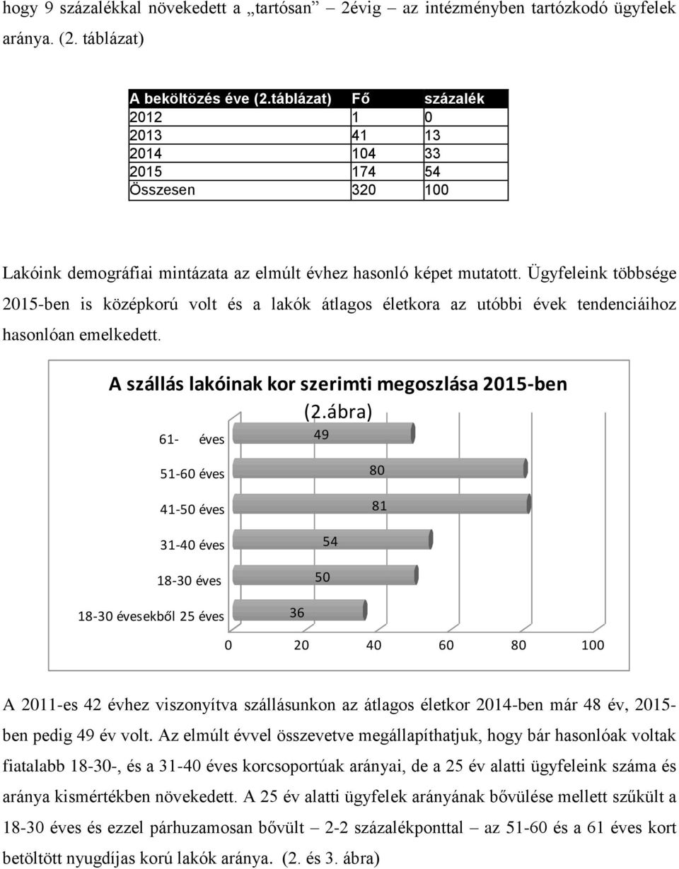 Ügyfeleink többsége 2015-ben is középkorú volt és a lakók átlagos életkora az utóbbi évek tendenciáihoz hasonlóan emelkedett. A szállás lakóinak kor szerimti megoszlása 2015-ben (2.