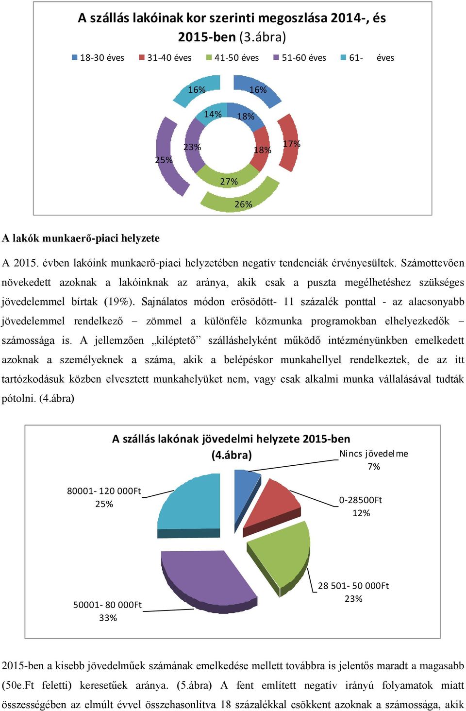 évben lakóink munkaerő-piaci helyzetében negatív tendenciák érvényesültek. Számottevően növekedett azoknak a lakóinknak az aránya, akik csak a puszta megélhetéshez szükséges jövedelemmel bírtak (19%).