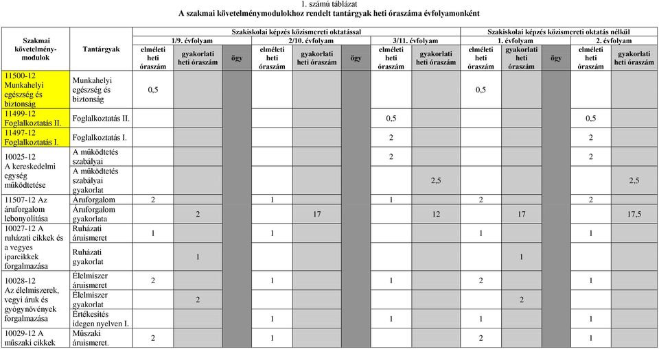 10025-12 A kereskedelmi egység működtetése 11507-12 Az áruforgalom lebonyolítása 10027-12 A ruházati cikkek és a vegyes iparcikkek forgalmazása 10028-12 Az élelmiszerek, vegyi áruk és gyógynövények