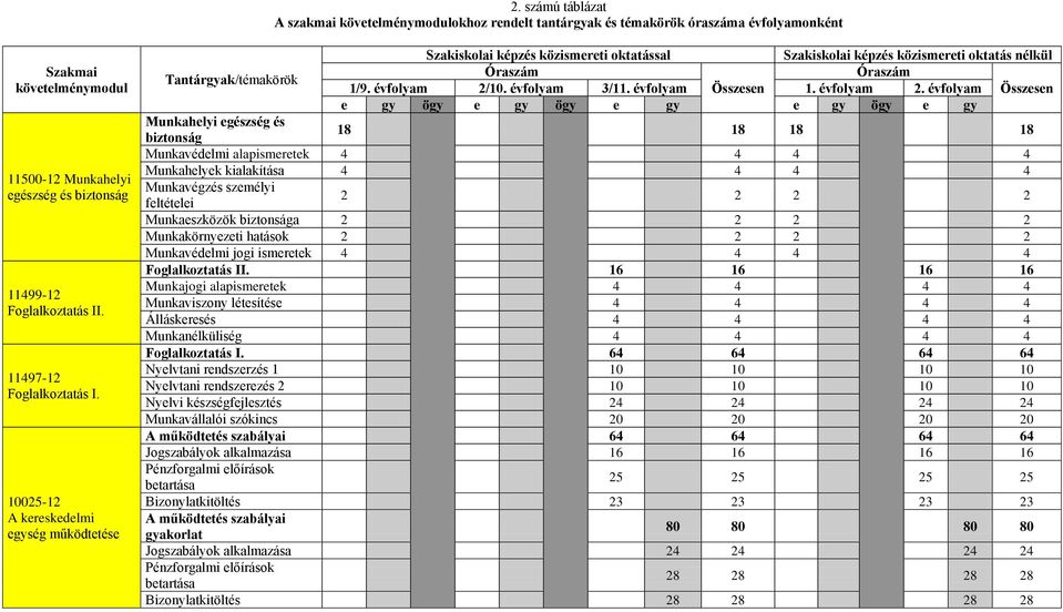 évfolyam 2/10. évfolyam 3/11. évfolyam Összesen 1. évfolyam 2.