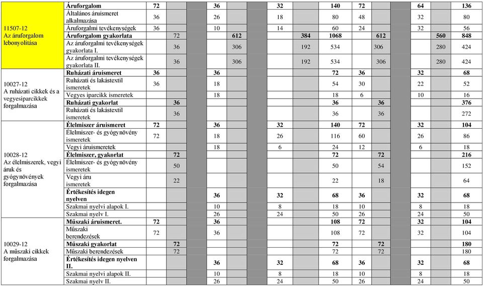 Az áruforgalmi tevékenységek gyakorlata I. 36 306 192 534 306 280 424 Az áruforgalmi tevékenységek gyakorlata II.