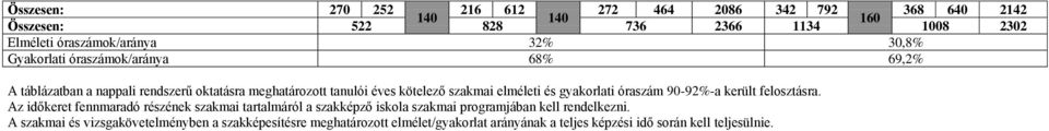 gyakorlati óraszám 90-92%-a került felosztásra.