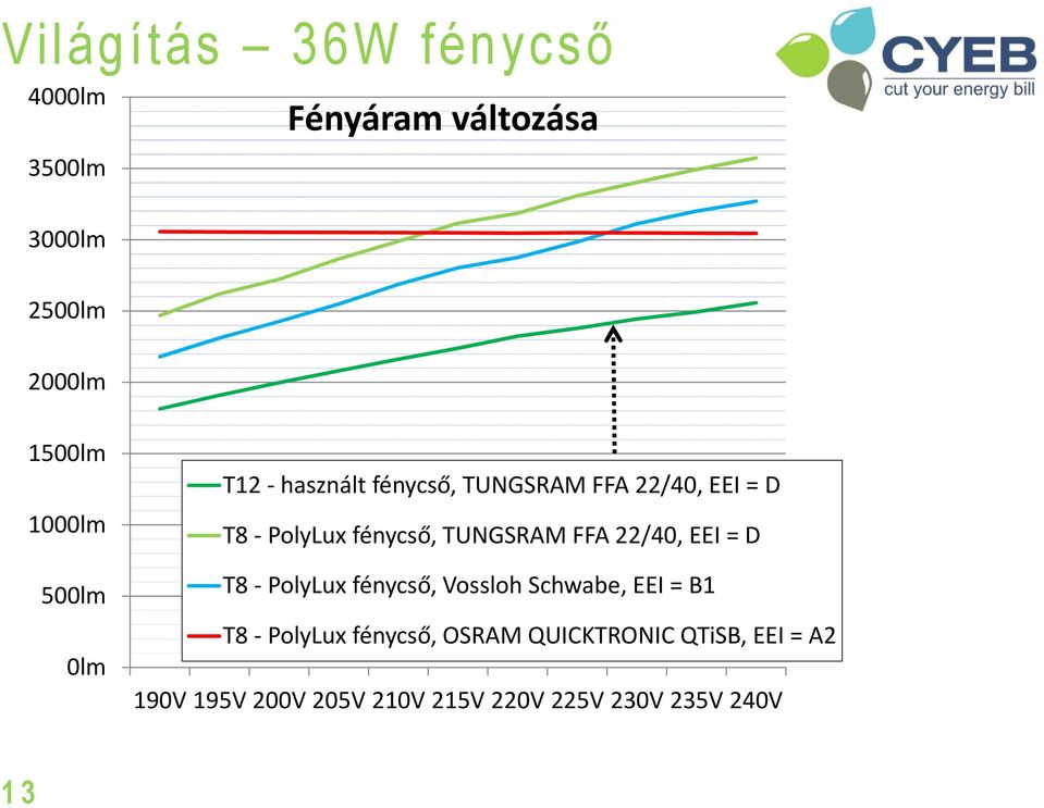 TUNGSRAM FFA 22/40, EEI = D T8 PolyLux fénycső, Vossloh Schwabe, EEI = B1 T8 PolyLux