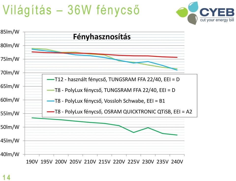 = D T8 PolyLux fénycső, Vossloh Schwabe, EEI = B1 T8 PolyLux fénycső, OSRAM QUICKTRONIC