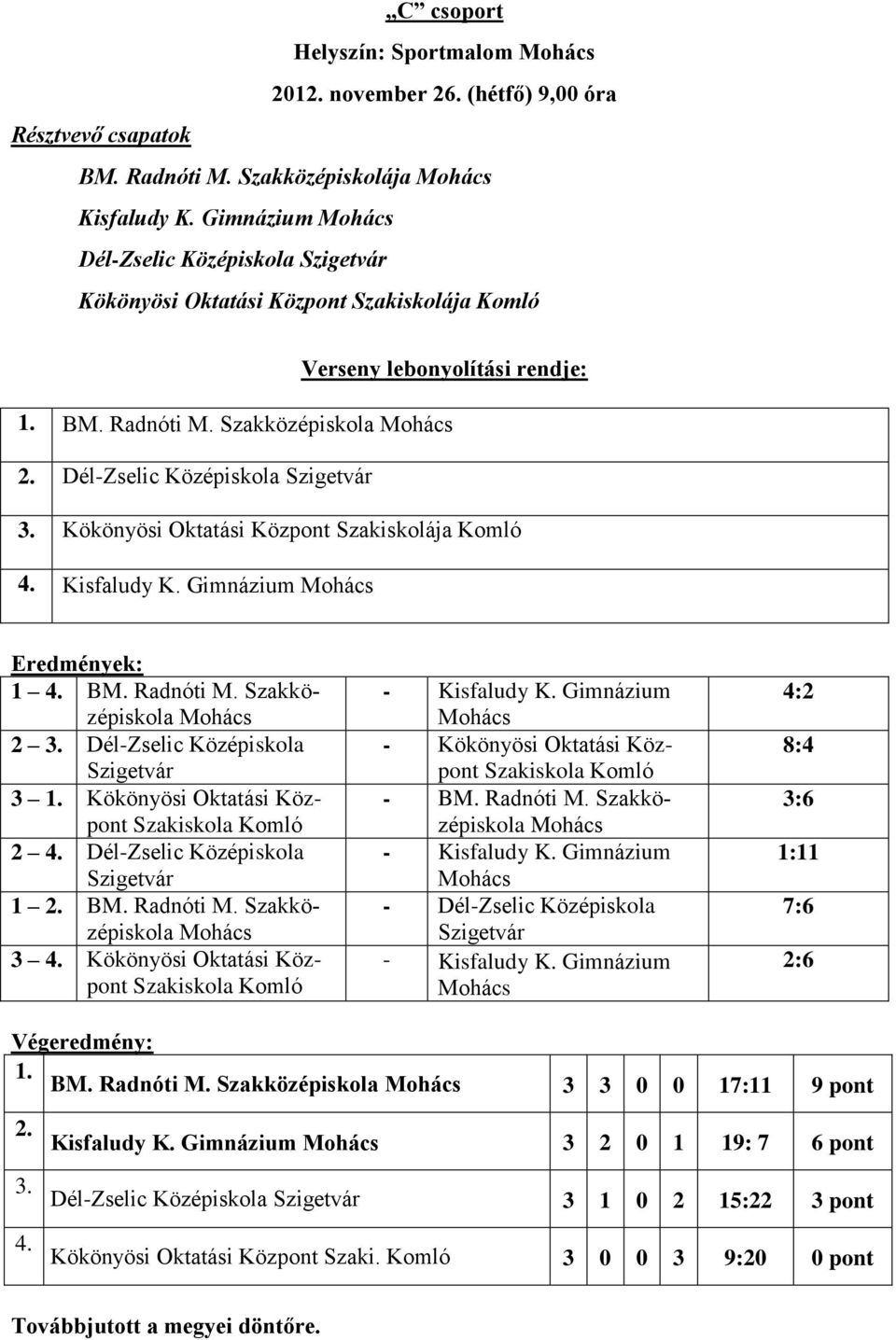 - Kökönyösi Oktatási Központ - BM. Radnóti M. - Kisfaludy K. - Dél-Zselic Középiskola - Kisfaludy K. 4:2 8:4 3:6 1:11 7:6 2:6 1. BM. Radnóti M. 3 3 0 0 17:11 9 pont 3. Kisfaludy K. 3 2 0 1 19: 7 6 pont Dél-Zselic Középiskola 3 1 0 2 15:22 3 pont Kökönyösi Oktatási Központ Szaki.