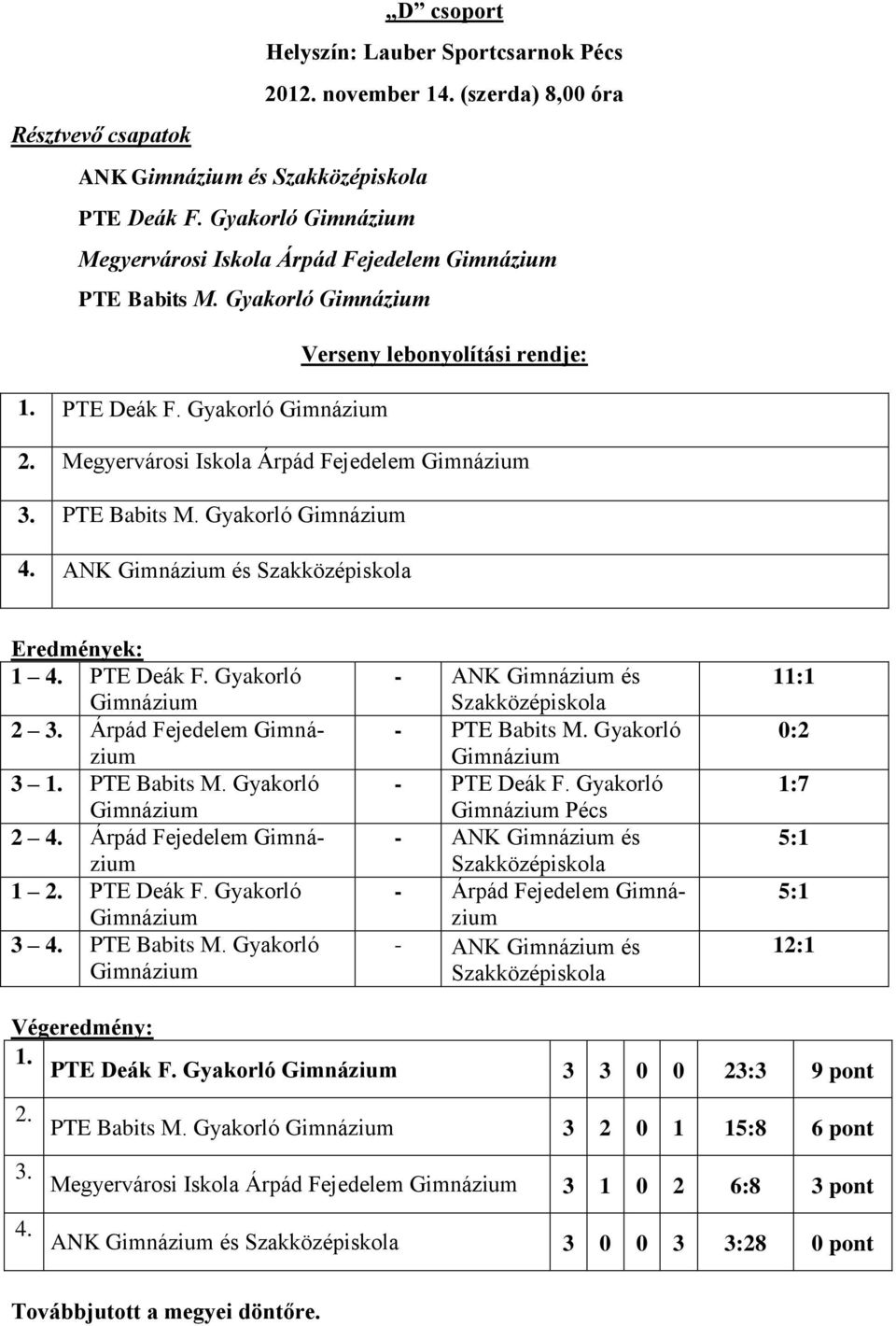 Gyakorló 3 PTE Babits M. Gyakorló - ANK és - PTE Babits M. Gyakorló - PTE Deák F. Gyakorló Pécs - ANK és - Árpád Fejedelem - ANK és 11:1 0:2 1:7 5:1 5:1 12:1 1. PTE Deák F. Gyakorló 3 3 0 0 23:3 9 pont 3.