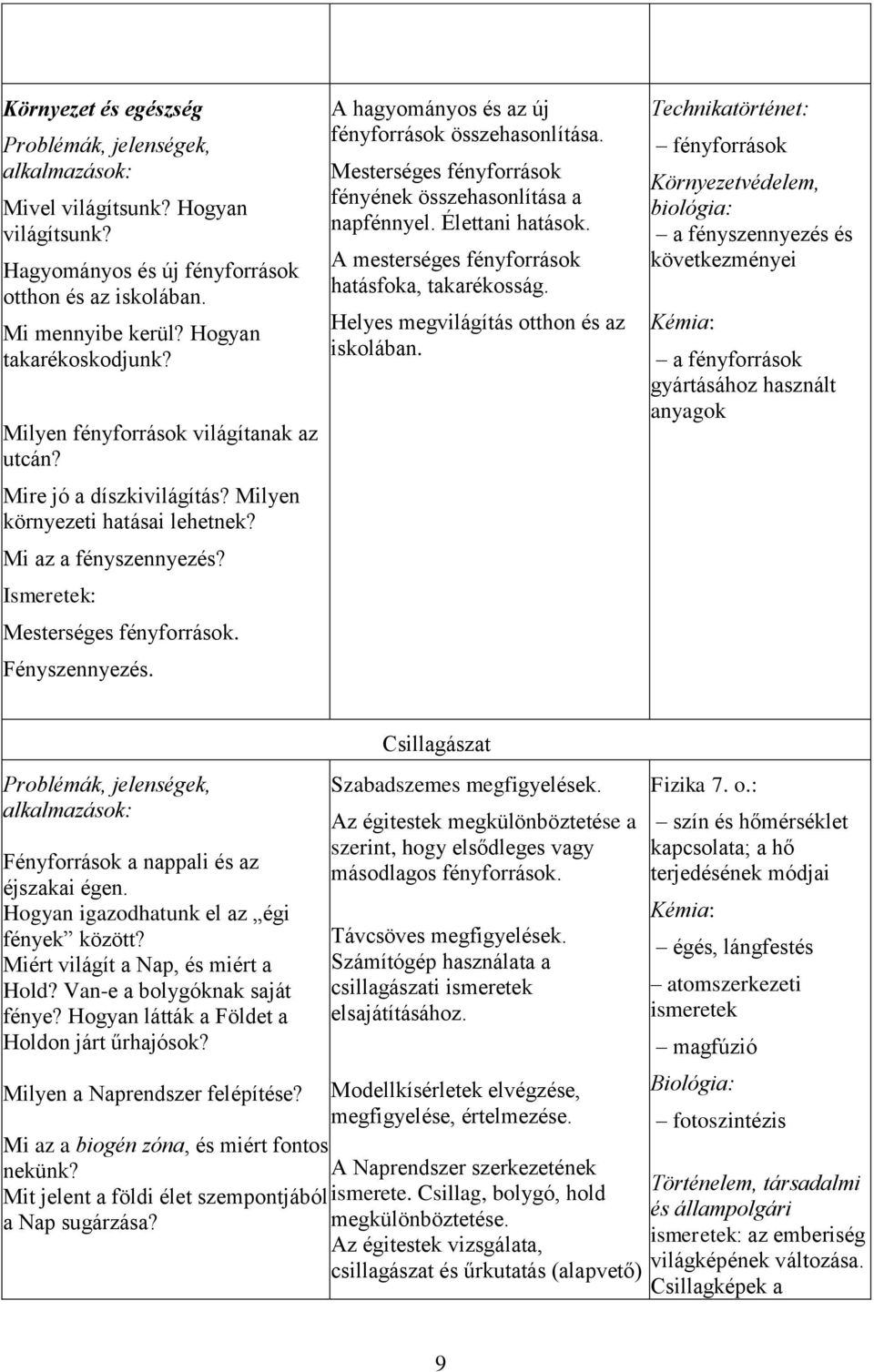 A hagyományos és az új fényforrások összehasonlítása. Mesterséges fényforrások fényének összehasonlítása a napfénnyel. Élettani hatások. A mesterséges fényforrások hatásfoka, takarékosság.