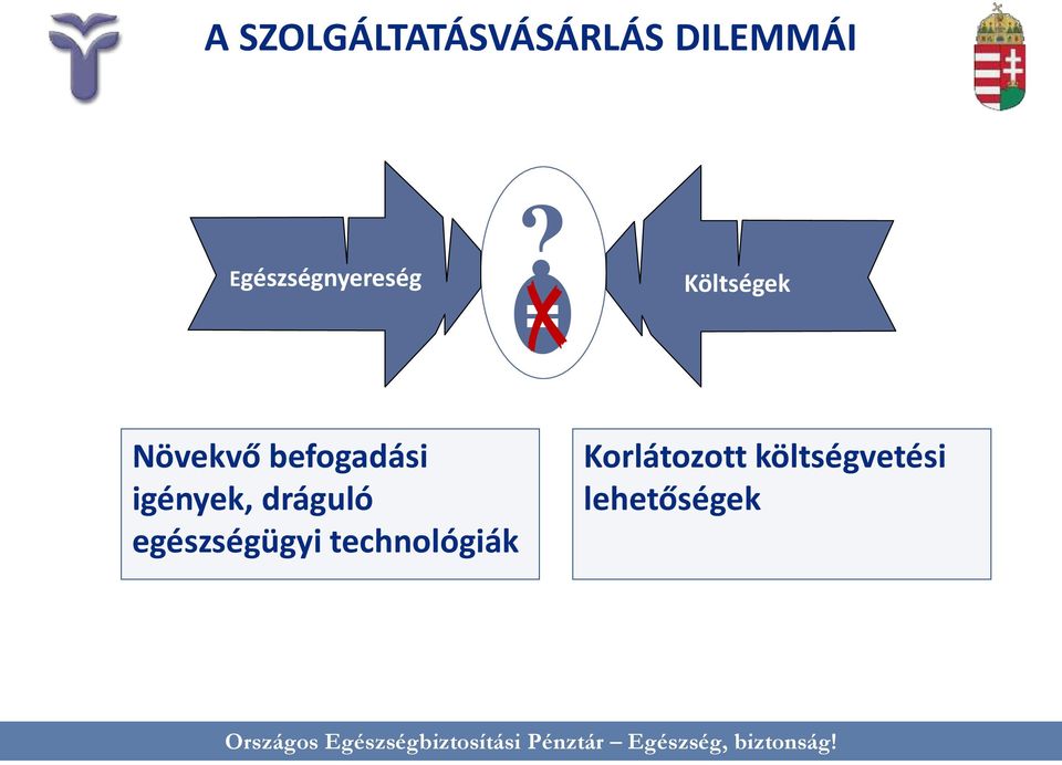 Költségek Növekvő befogadási igények,