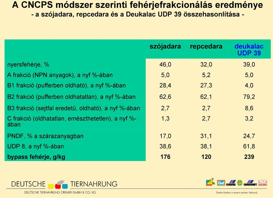 frakció (pufferben oldhatatlan), a nyf %-ában 62,6 62,1 79,2 B3 frakció (sejtfal eredetű, oldható), a nyf %-ában 2,7 2,7 8,6 C frakció (oldhatatlan,