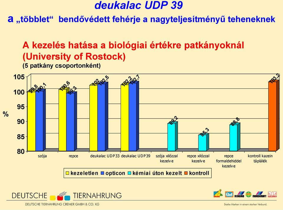 102,7 103,2 % 95 90 85 89,2 85,3 88,8 80 szója repce deukalac UDP33 deukalac UDP39 szója xilózzal kezelv e repce